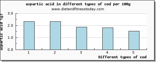 cod aspartic acid per 100g